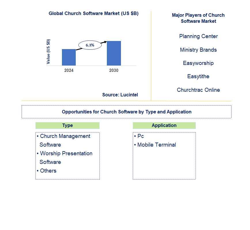 Church Software Market Trends and Forecast